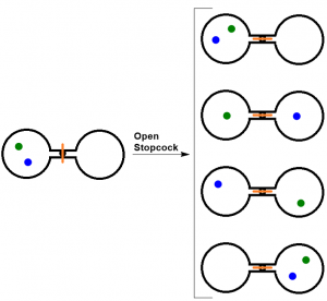 When the stopcock is opened between the flasks, the two atoms can distribute in four possible ways.